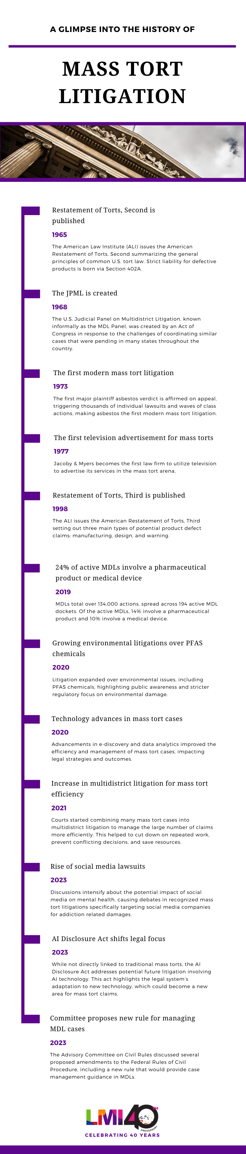 History of Mass Tort Litigation (infographic)