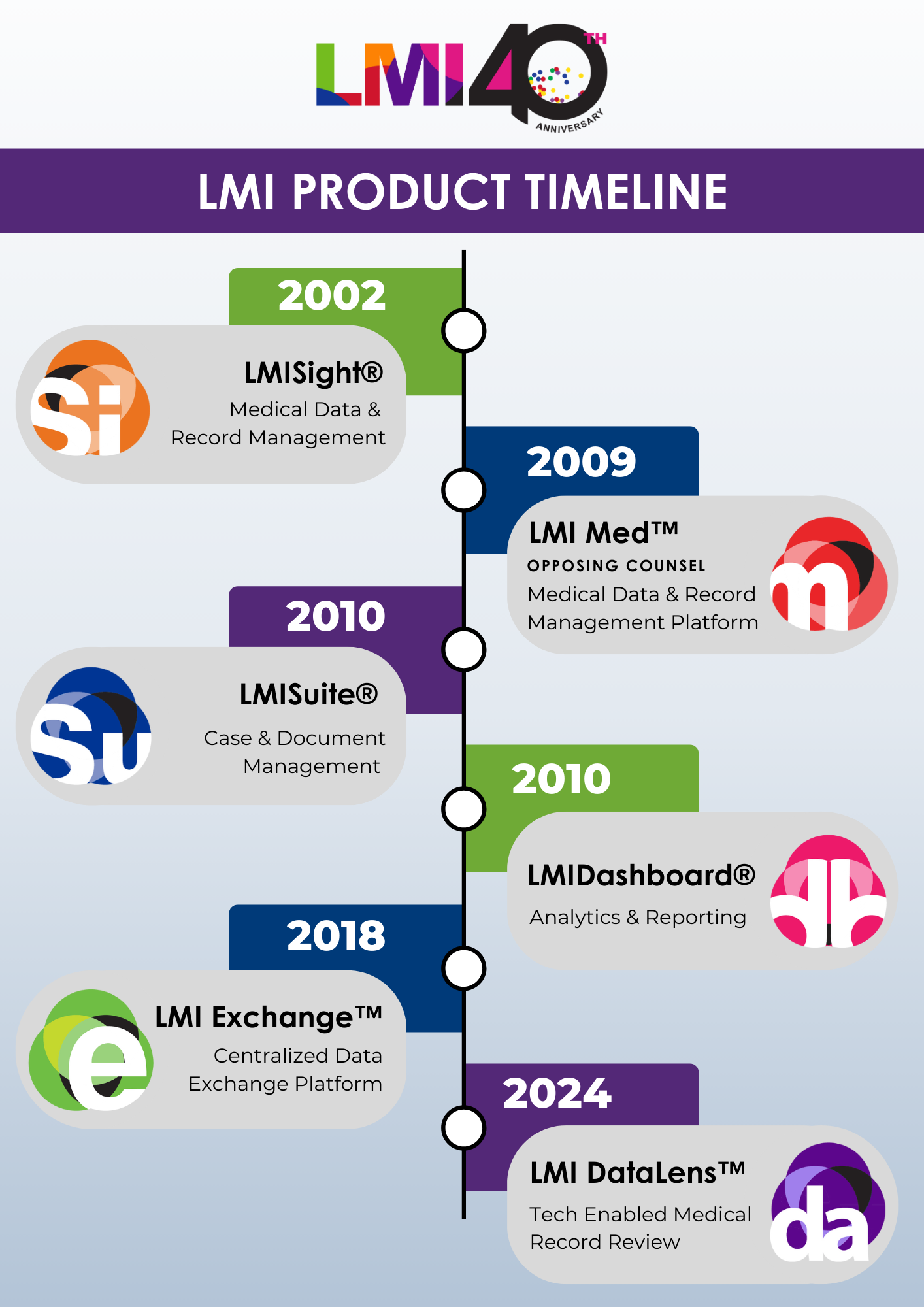 LMI Product Timeline